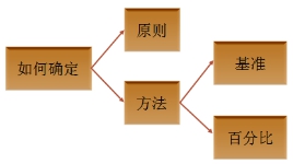 審計(jì)重要性確定過程